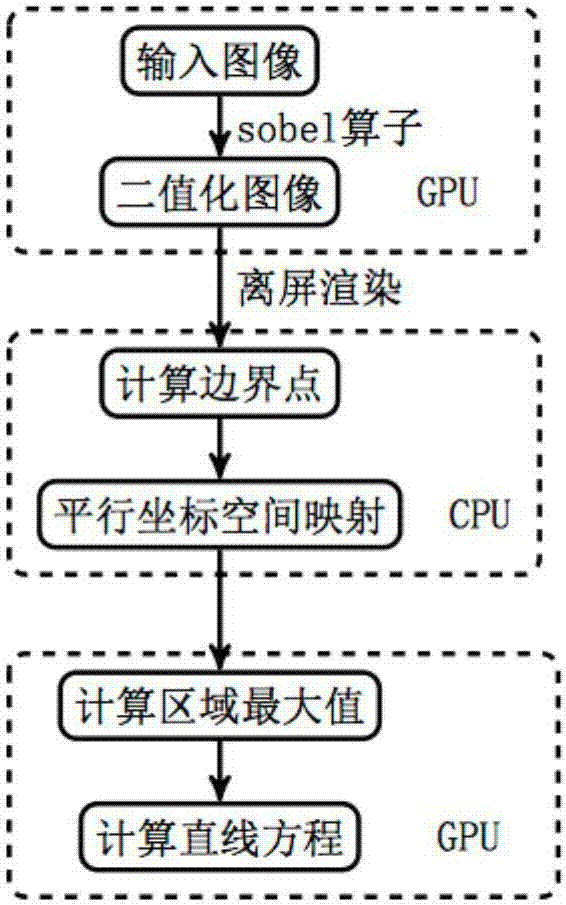 Straight line detection method based on IMX6 graphics processing unit