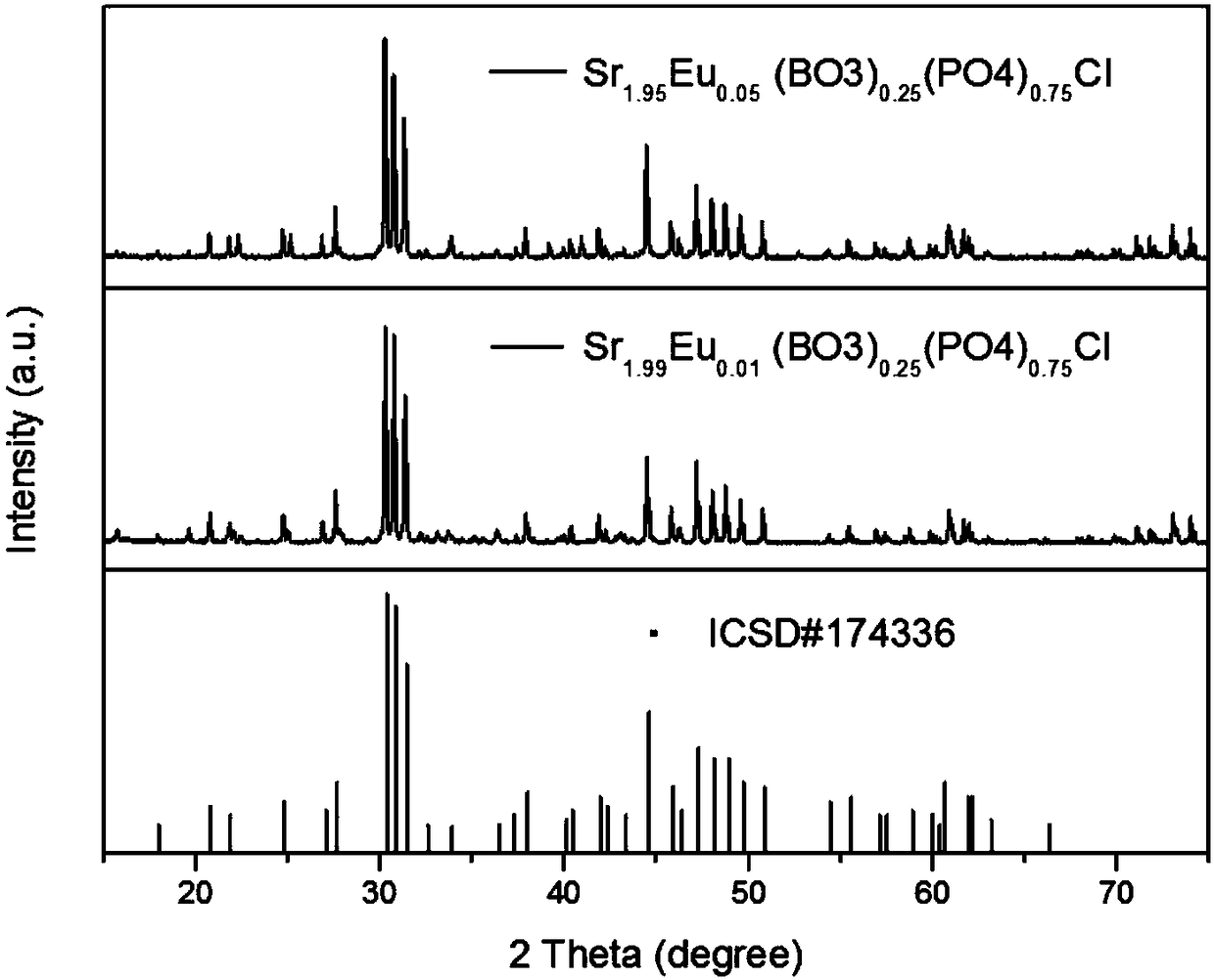 Blue fluorescent powder for three-primary-color warm white LEDs and preparation method of blue fluorescent powder