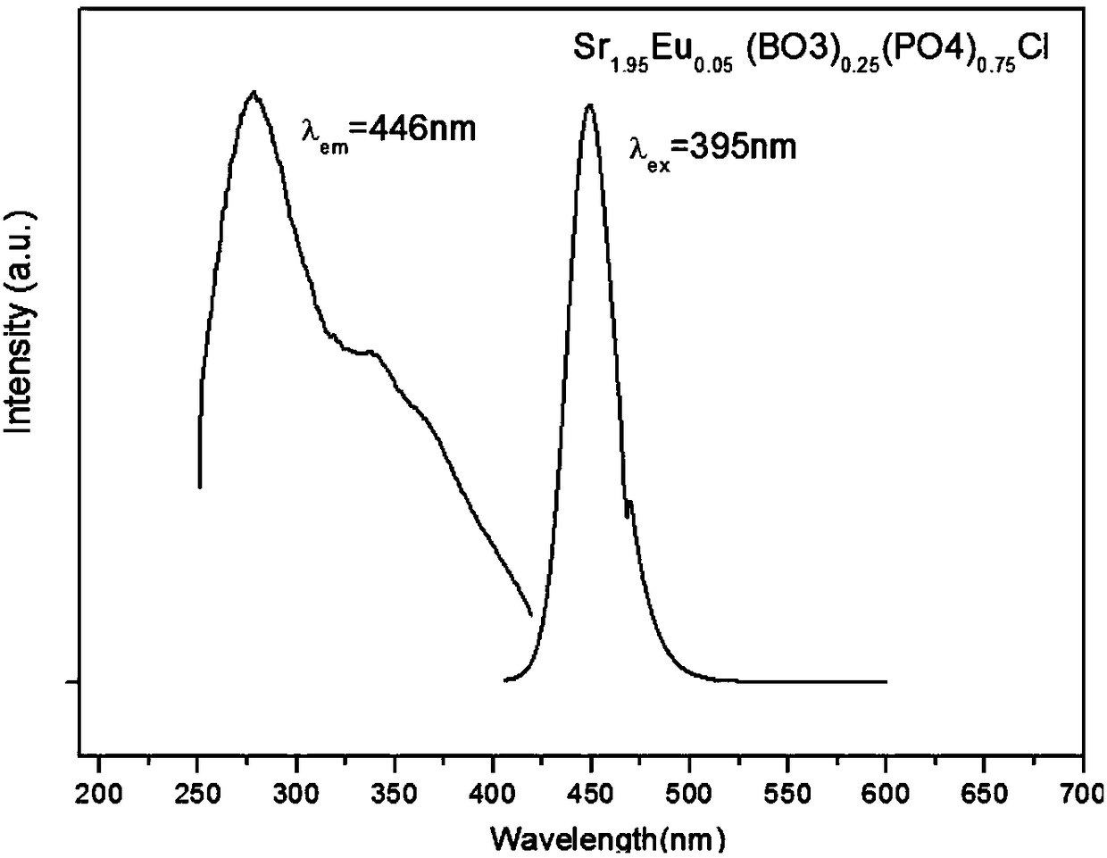 Blue fluorescent powder for three-primary-color warm white LEDs and preparation method of blue fluorescent powder