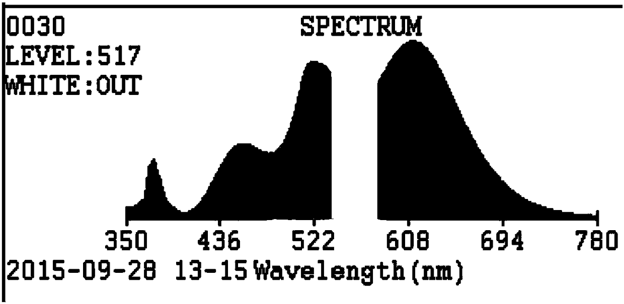 Blue fluorescent powder for three-primary-color warm white LEDs and preparation method of blue fluorescent powder