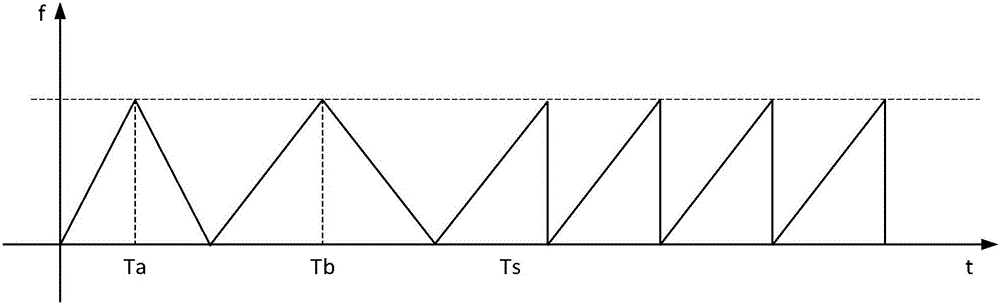 Frequency modulated continuous wave speed measurement and distance measurement method