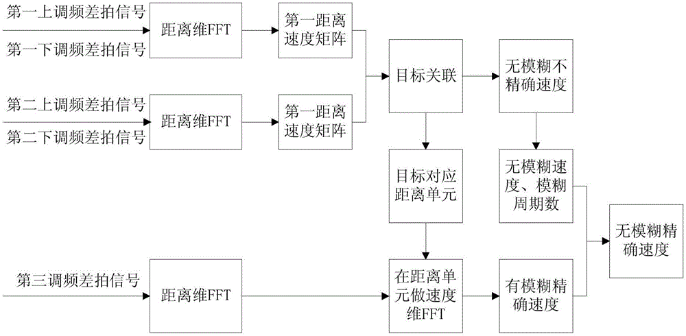 Frequency modulated continuous wave speed measurement and distance measurement method