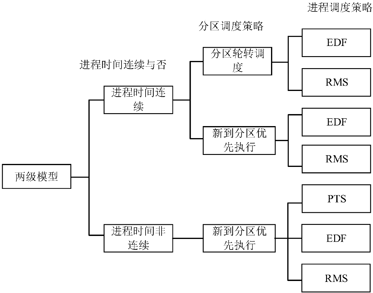 Integrated modular avionics system two-stage scheduling model and prototype platform