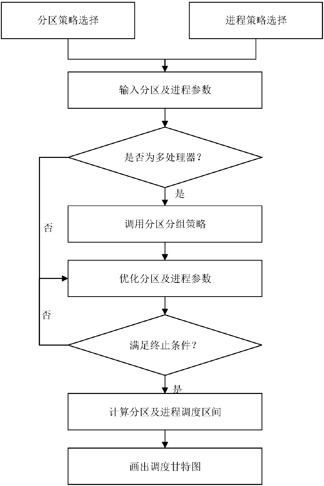 Integrated modular avionics system two-stage scheduling model and prototype platform