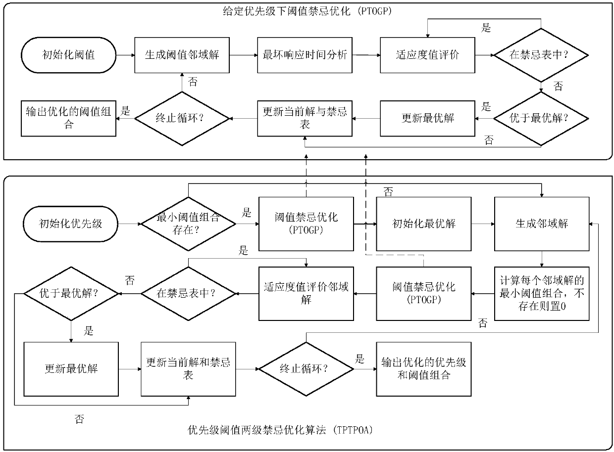 Integrated modular avionics system two-stage scheduling model and prototype platform