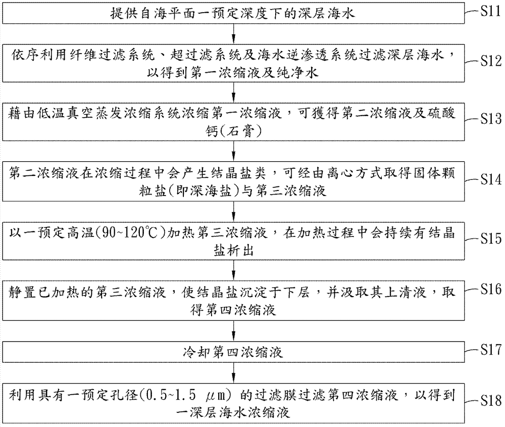 Deep seawater concentrate having effect of reducing serum cholesterol and manufacturing method thereof