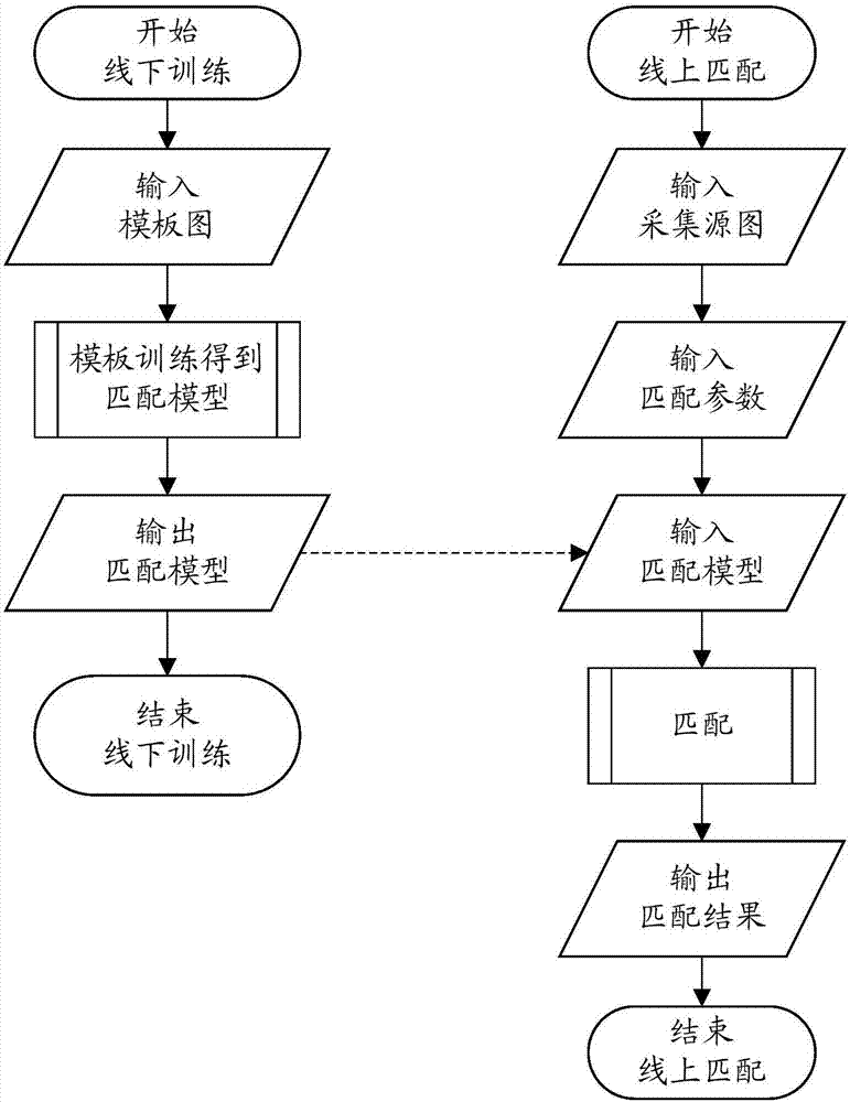 Geometric matching method