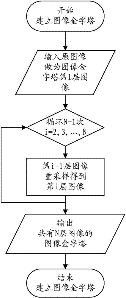 Geometric matching method