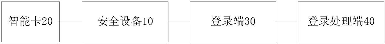 Method and system for executing security operation by using security device