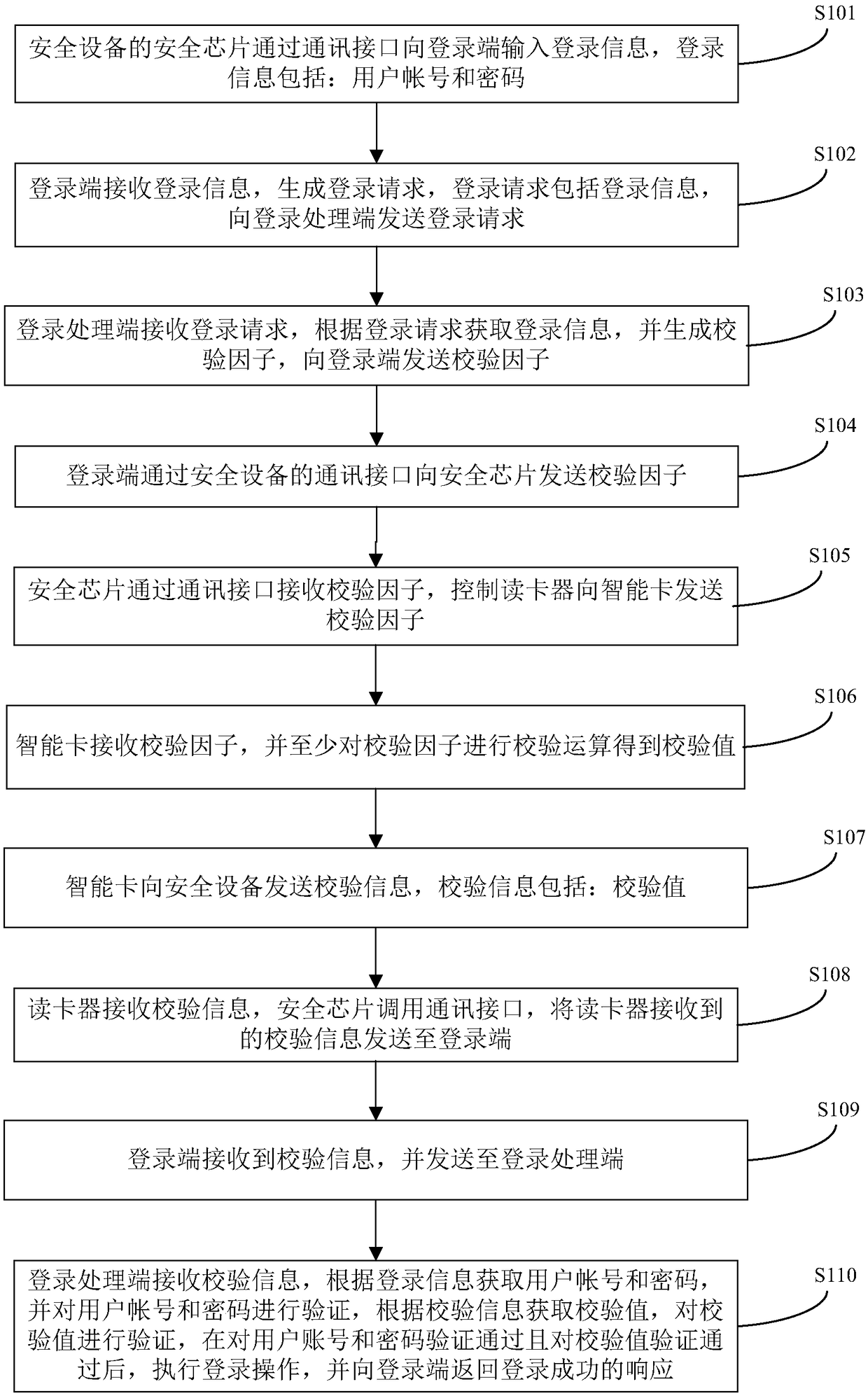 Method and system for executing security operation by using security device