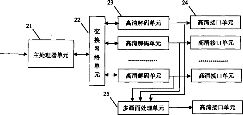 Device and method supporting multichannel high definition video decoding