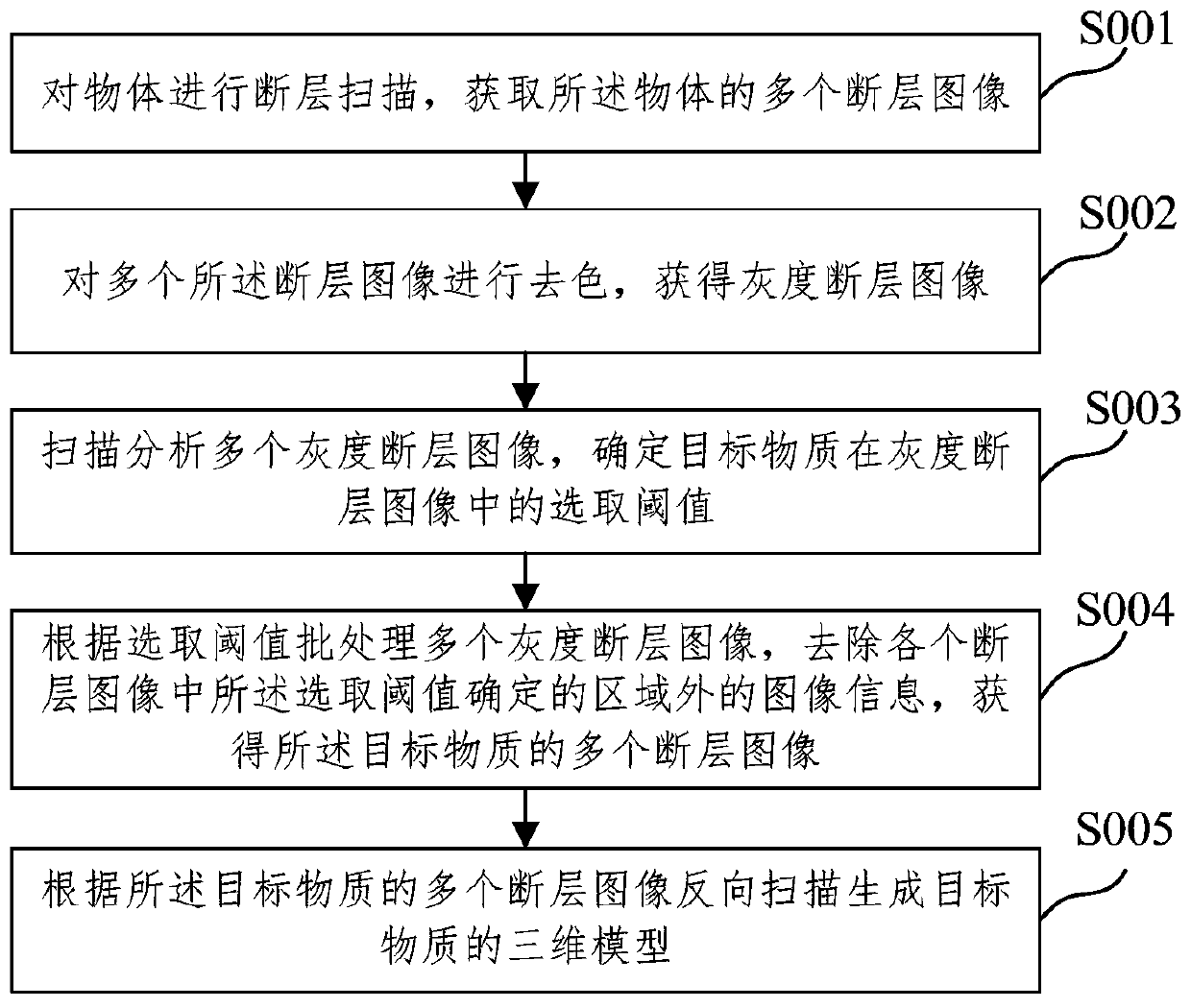 Three-dimensional model forming method in three-dimensional printing method, and the three-dimensional printing method