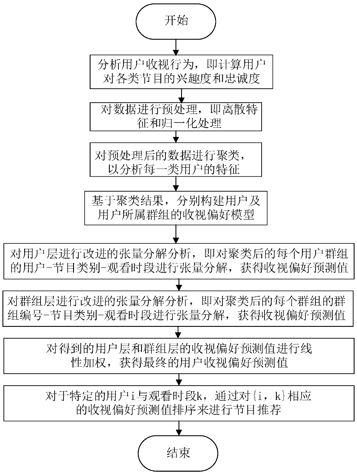 Social relation-aware iptv user behavior modeling and program recommendation method