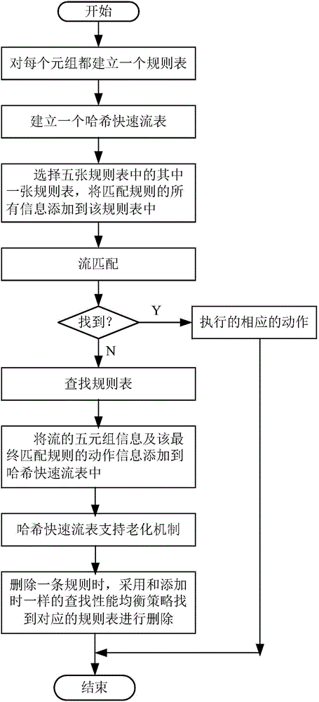 Implementation method for multi-field rule matching