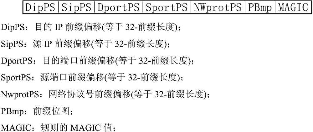 Implementation method for multi-field rule matching