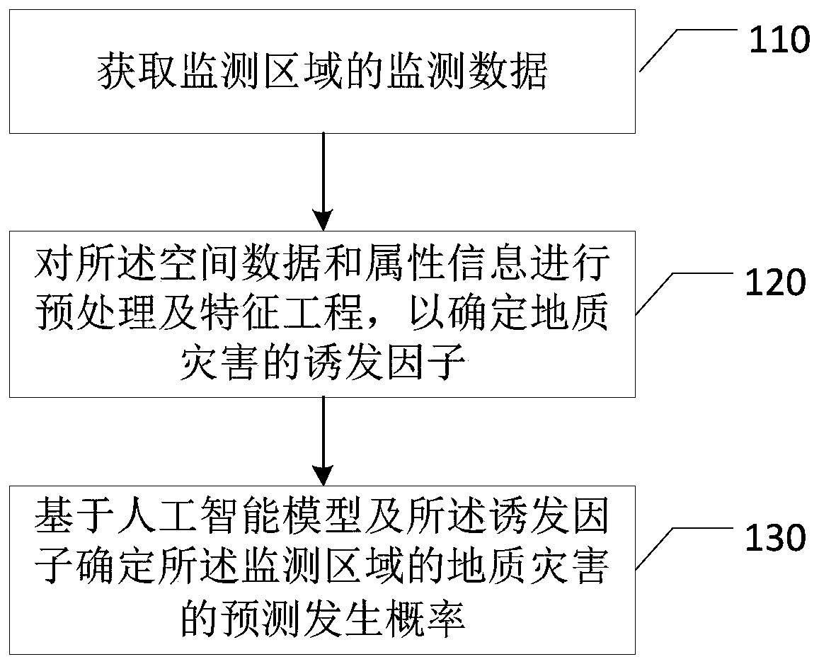 Geological disaster prediction method, device and equipment