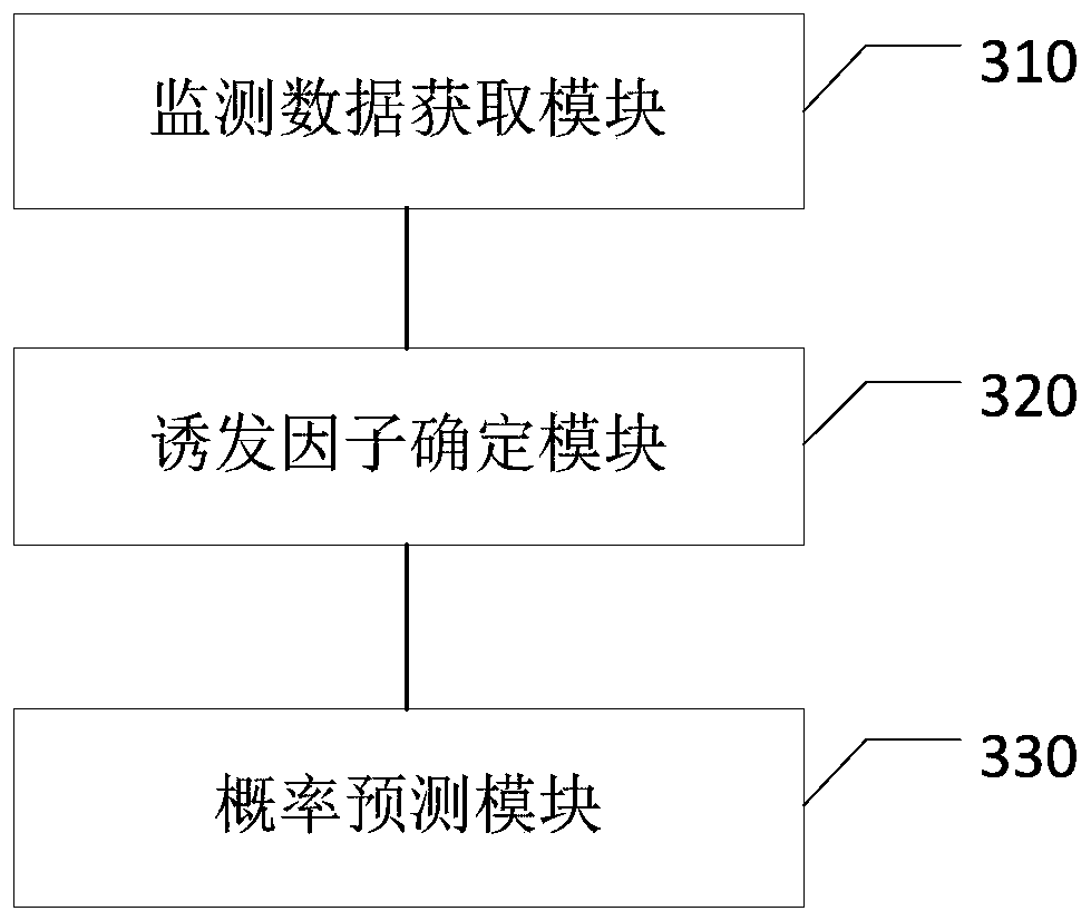 Geological disaster prediction method, device and equipment