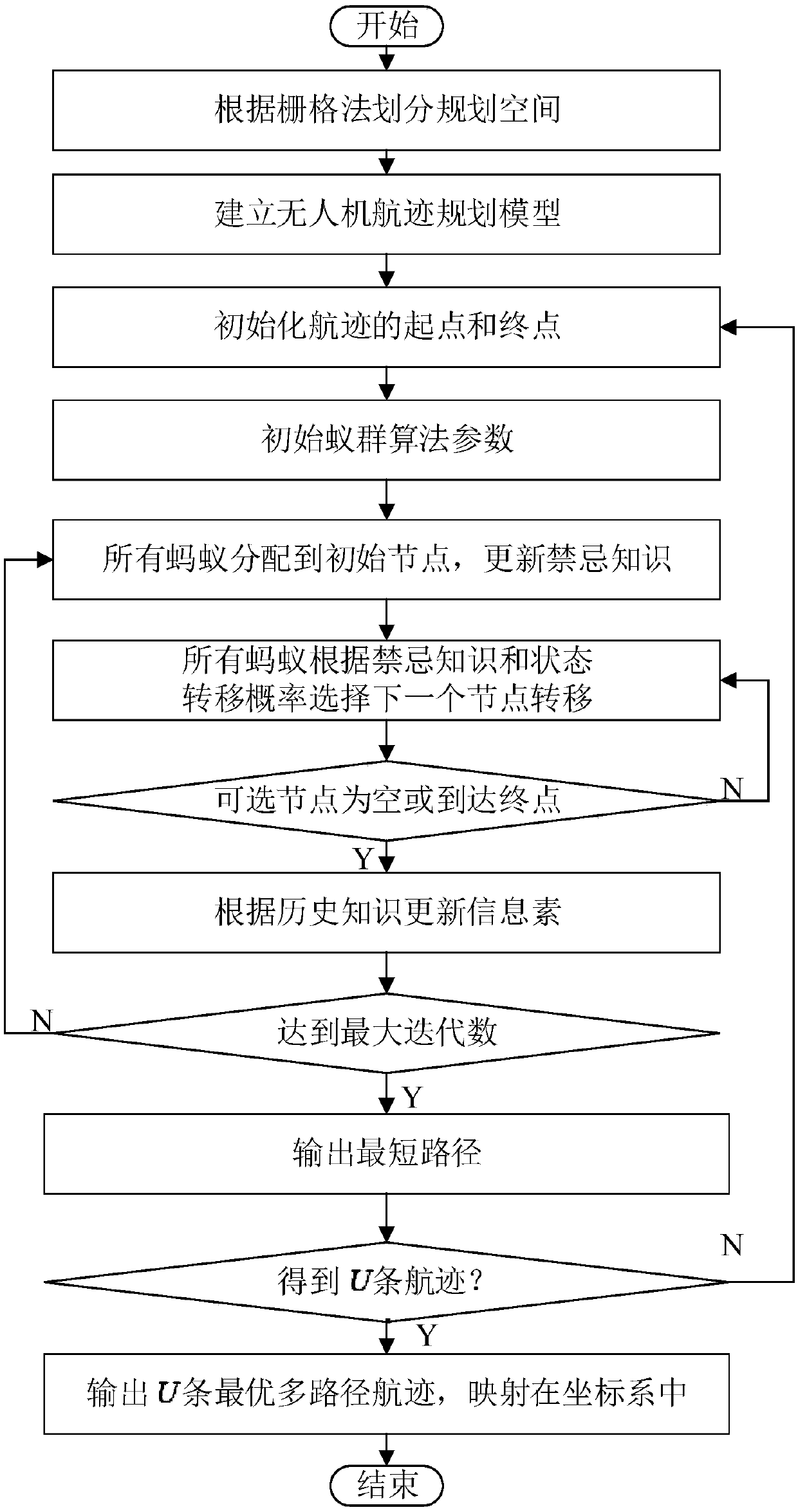 Multi-unmanned aerial vehicle track planning method based on culture ant colony search mechanism