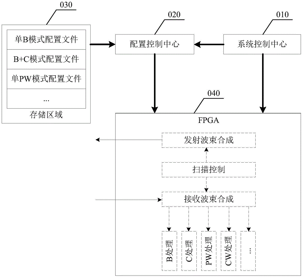 Method and device for re-configuring FPGA in ultrasonic system