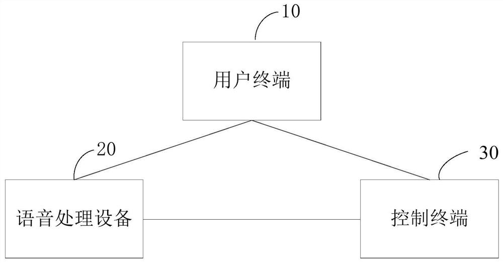 Speech translation method, device, device and control device