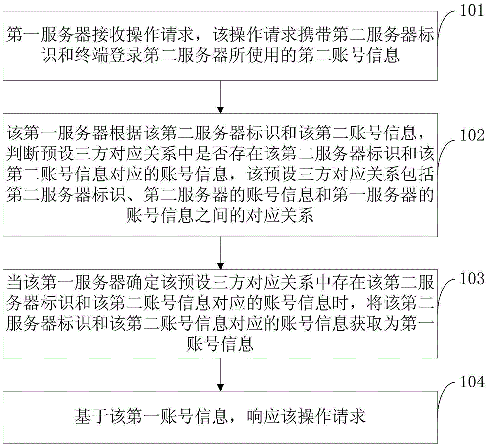 Operation processing method and device