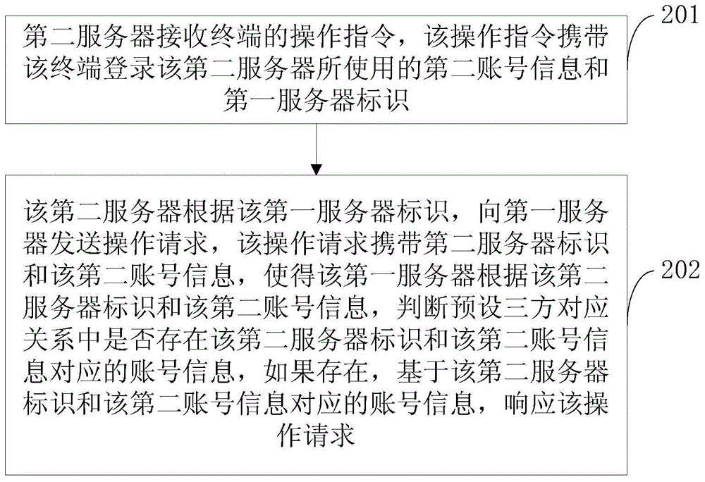 Operation processing method and device