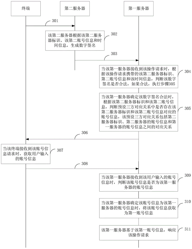 Operation processing method and device