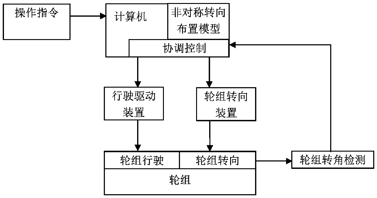 Implementation method of vehicular independent steering system