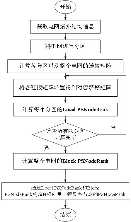 An identification method of key nodes in power system