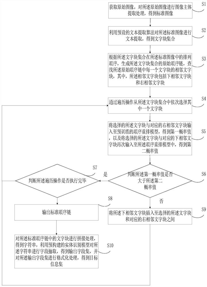 Image information extraction method and device, electronic equipment and storage medium