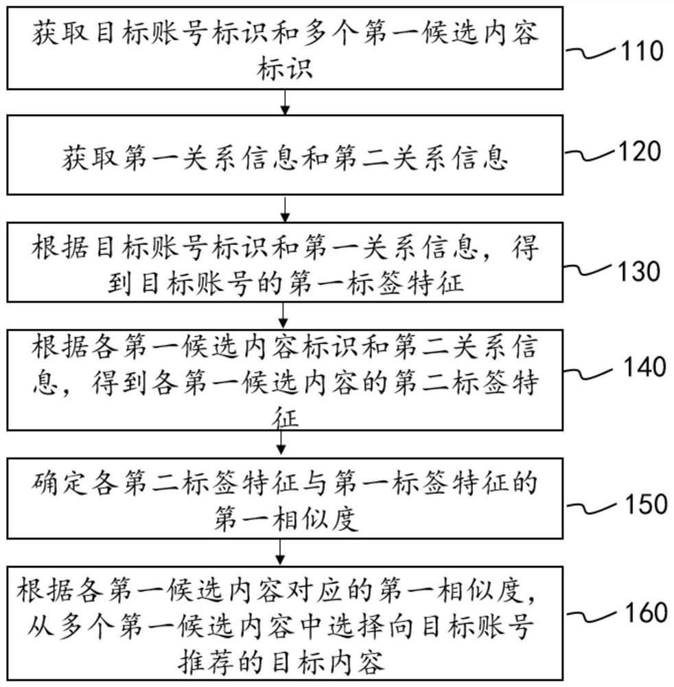 Content recommendation method, system and device and storage medium