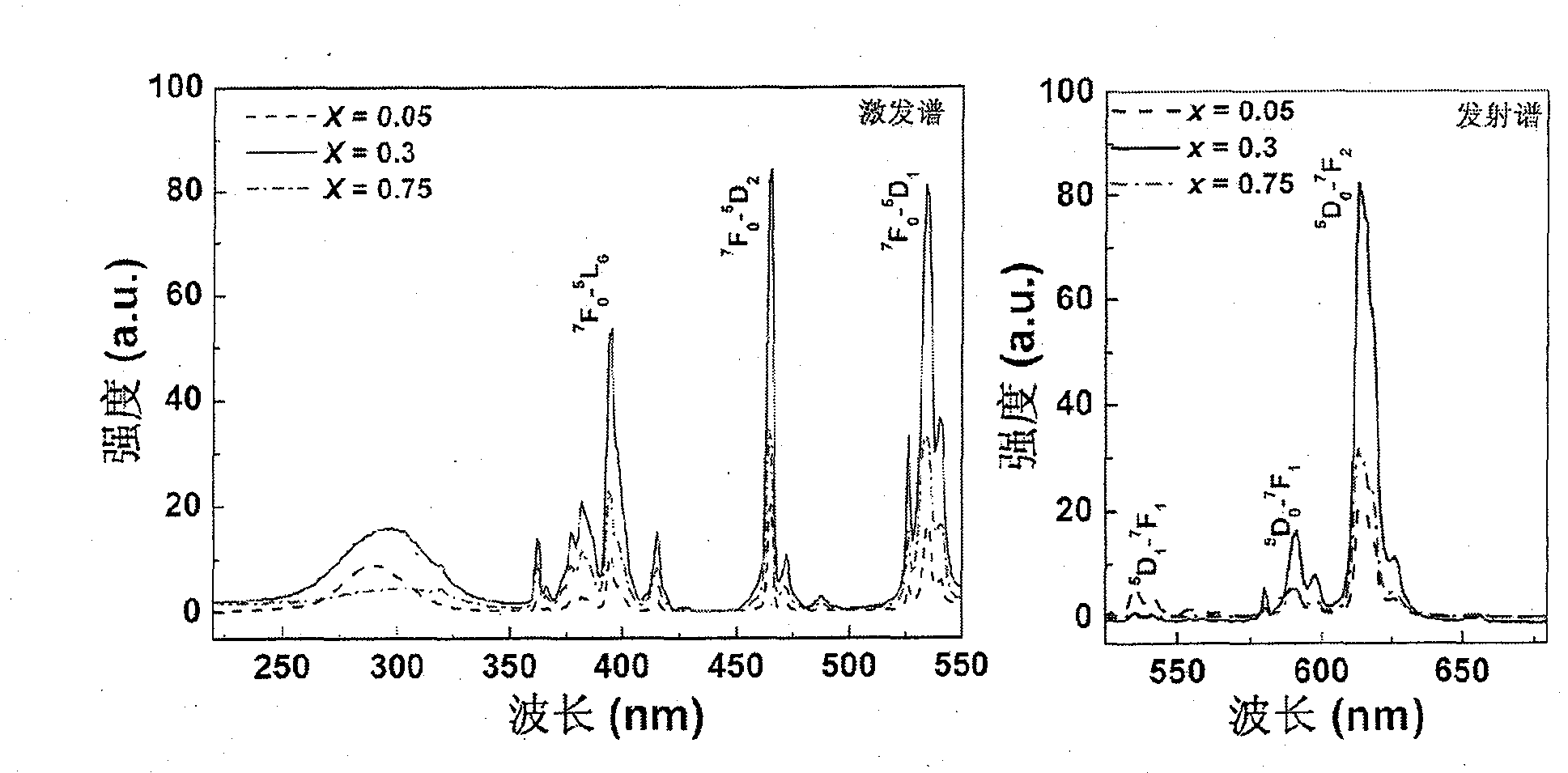 Columbate or tantalate fluorescence material used in white-light LED, and its preparation method