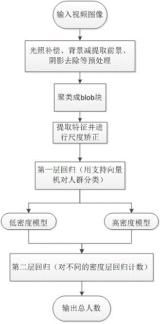 People counting method based on video analysis