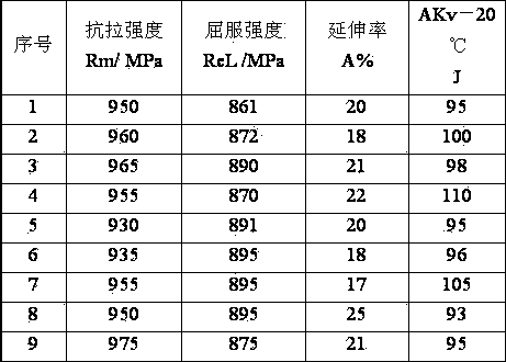 900MPa high-strength welding wire for mining machine and application method