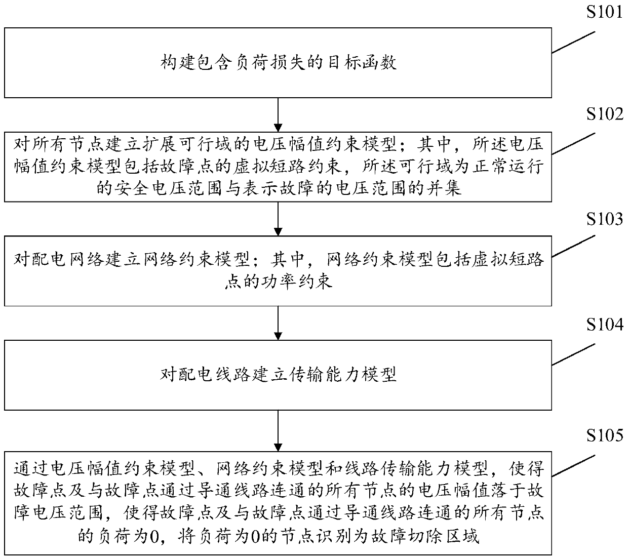 Distribution network reconstructing and modeling solving method and device capable of minimizing removal of fault area