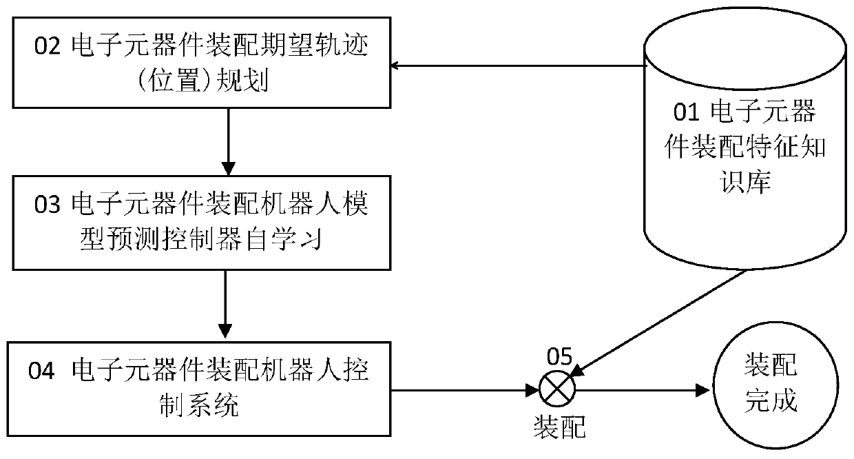 Self-learning model predictive control method for assembly of robot electronic components