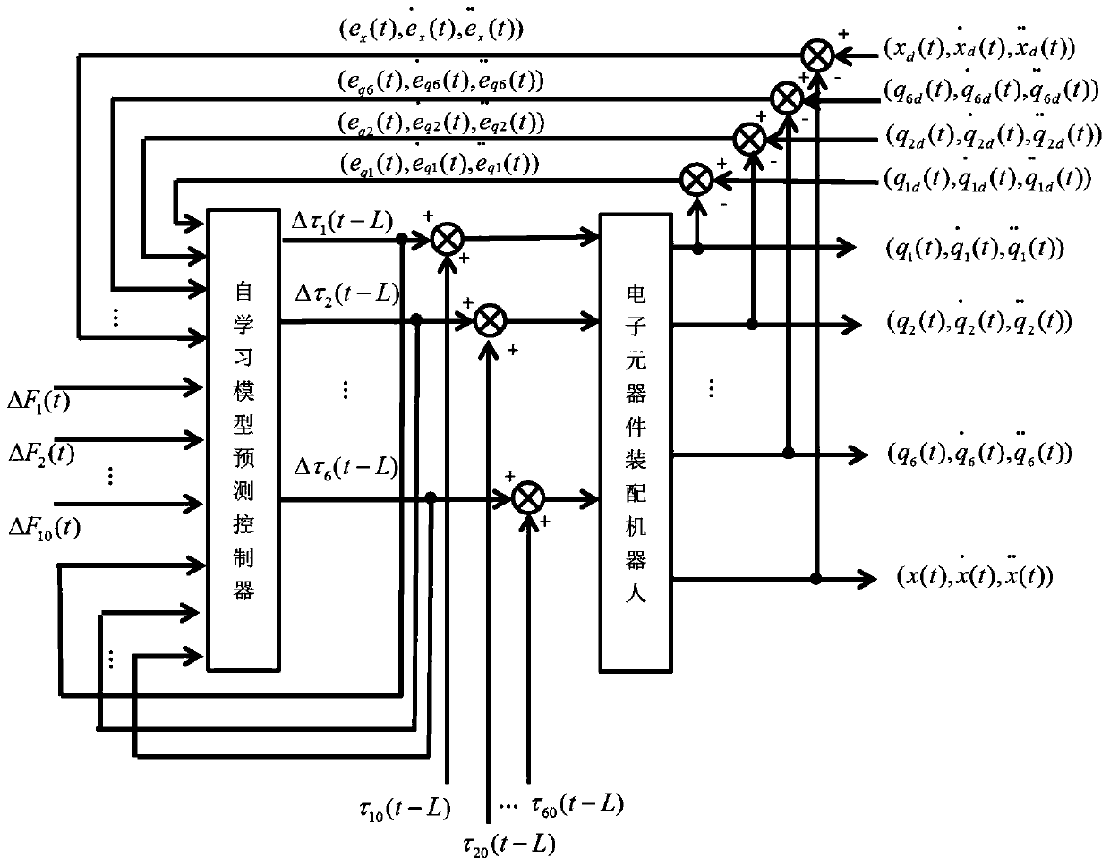 Self-learning model predictive control method for assembly of robot electronic components