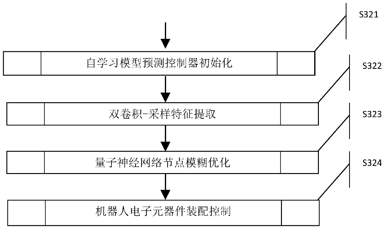 Self-learning model predictive control method for assembly of robot electronic components