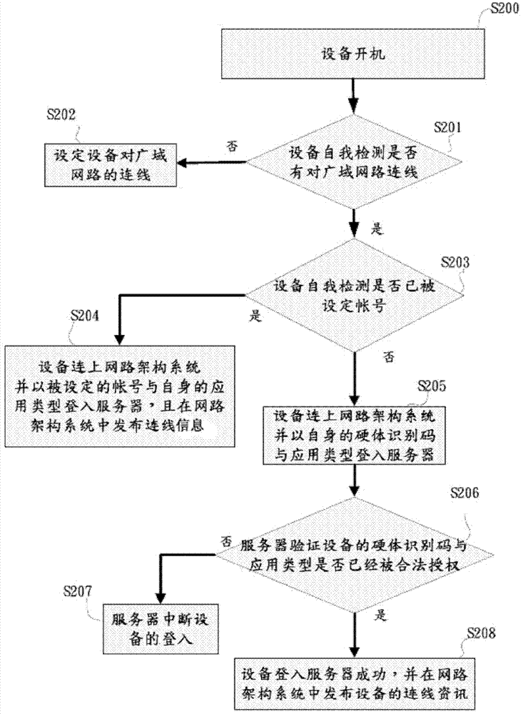 Equipment information web publishing and sharing method