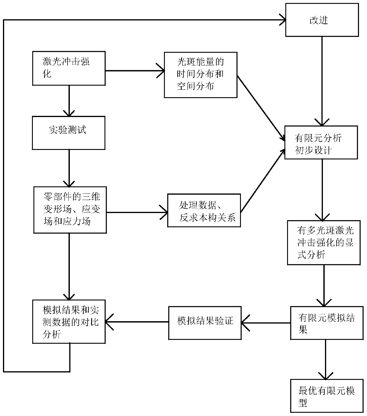 Simulation method based on collected laser shock data and strengthening quality control device