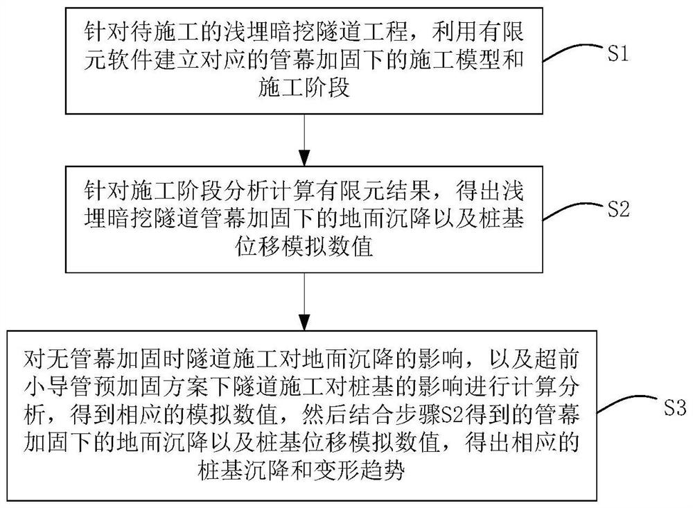 Method for analyzing influence of shallow-buried and underground-excavated tunnel pipe curtain reinforcement on ground and pile foundation