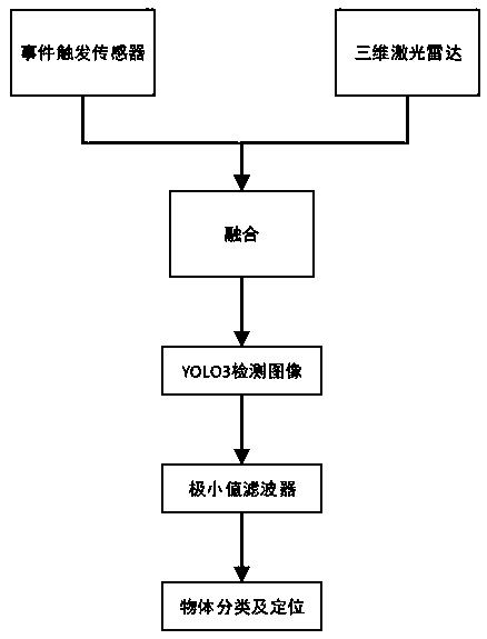 A method for object recognition and registration based on event triggered camera and three-dimensional laser radar fusion system