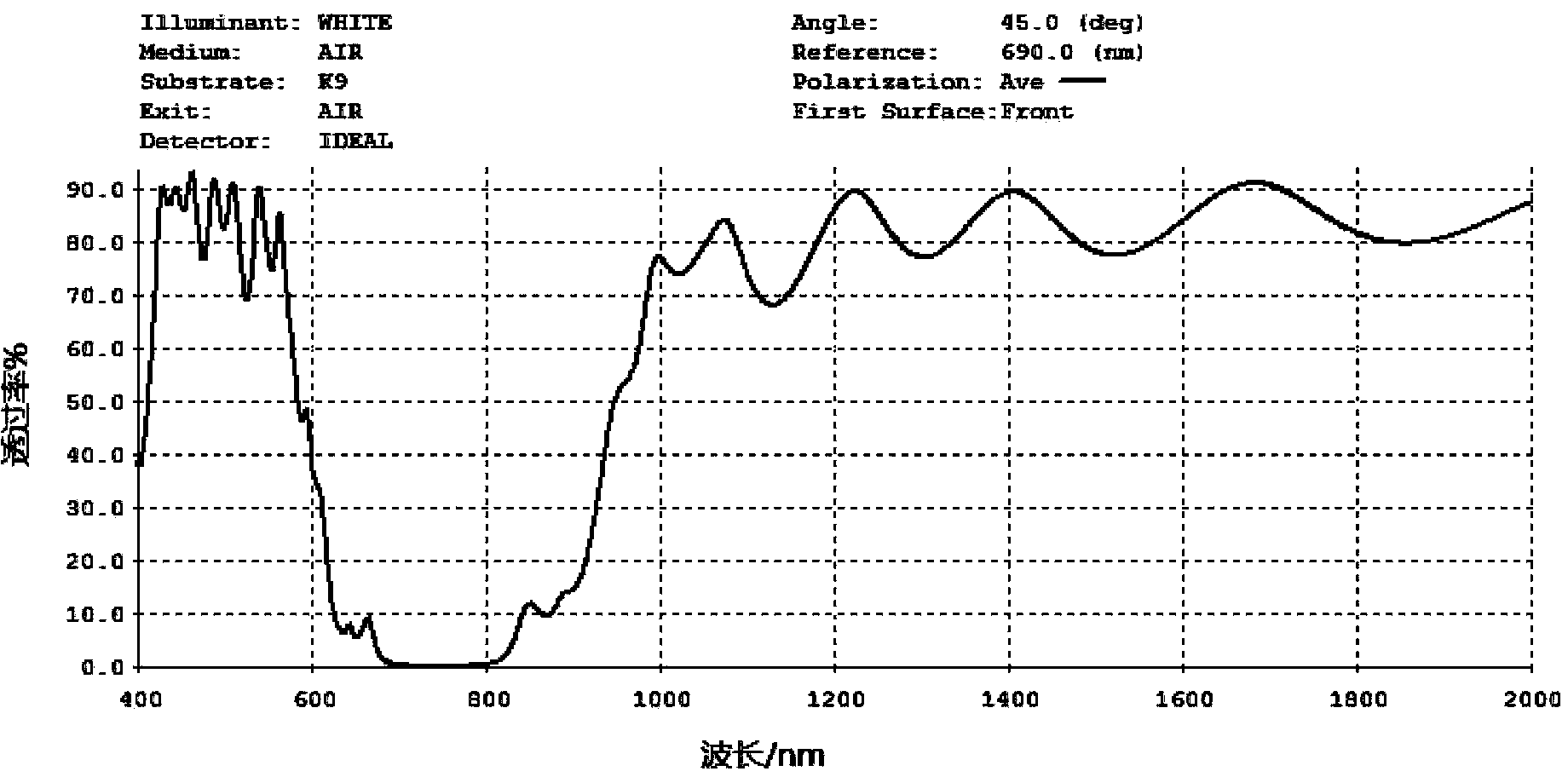 Efficient wave length light-splitting type solar energy comprehensive utilization system