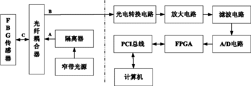 Acoustic emission signal sensing system based on fiber Bragg grating