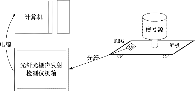 Acoustic emission signal sensing system based on fiber Bragg grating