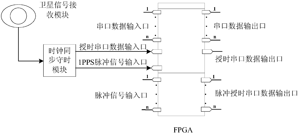 High-precision clock synchronization and time service method and device