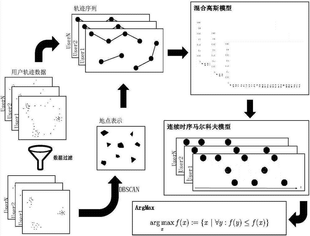 Geographical location prediction method based on continuous time sequence Markov model