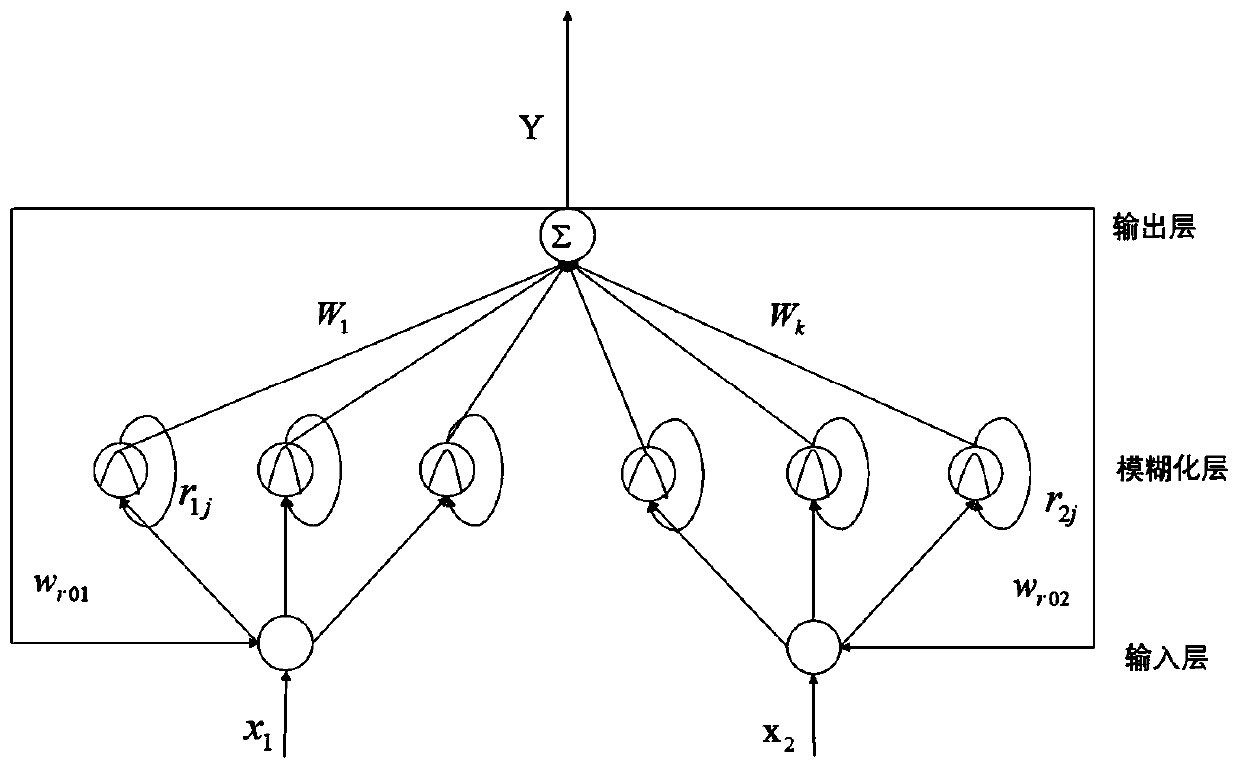 Micro-gyroscope sensor terminal sliding mode control system based on recursive fuzzy neural network