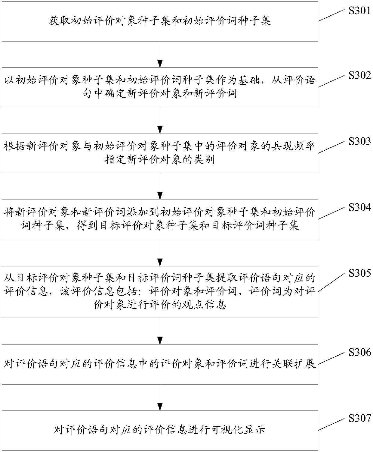 Fine granularity evaluation information mining method and system