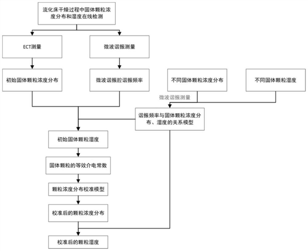 Online detection method for particle concentration distribution and humidity in fluidized bed drying process